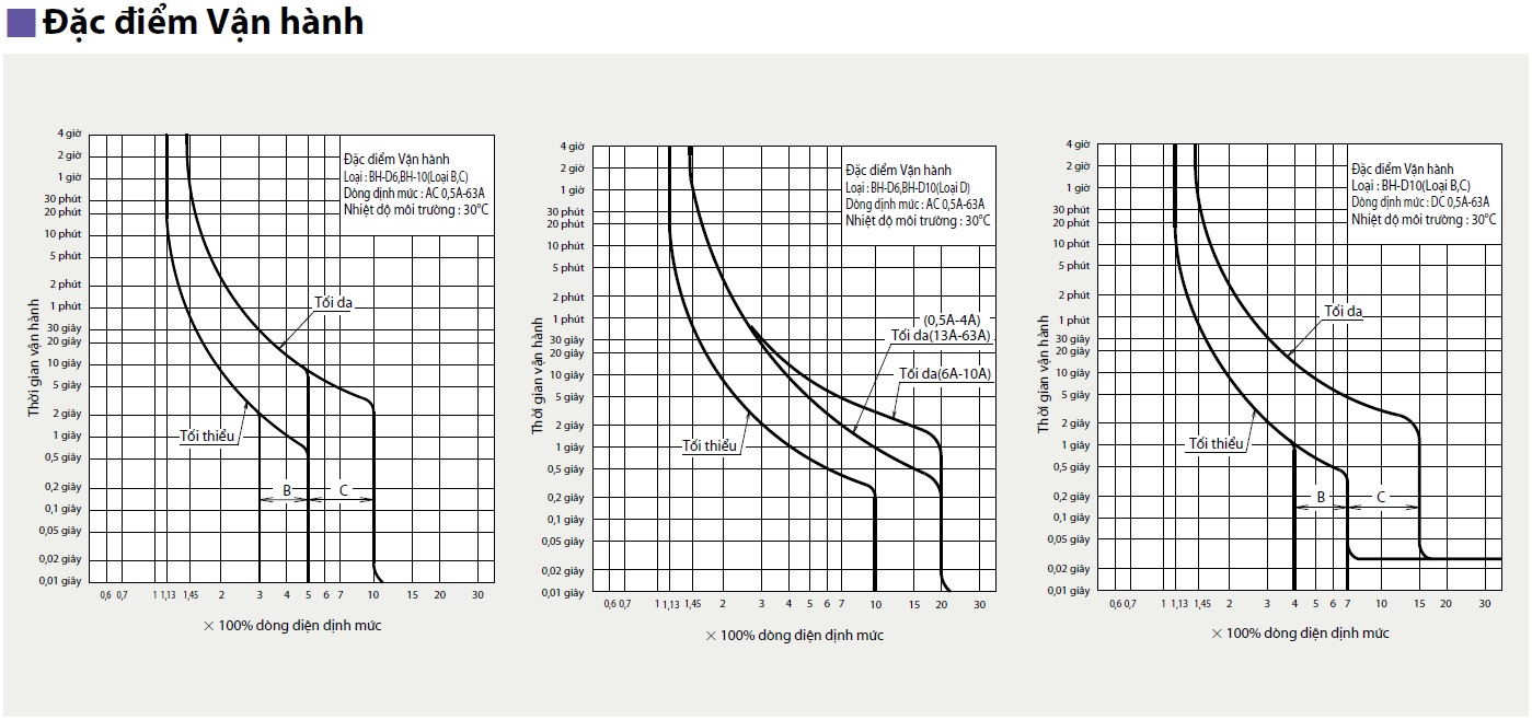 Đặc điểm vận hành MCB Mitsubishi BH-D10 4P 0.5A