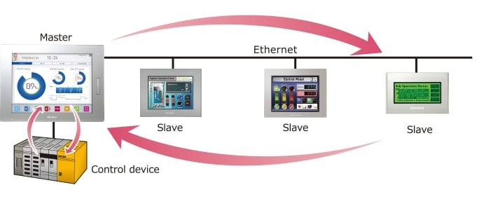 Màn hình HMI Schneider SP5000