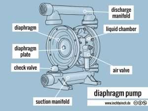 Tổng quan về Bơm màng khí nén và vai trò của thông số kỹ thuật trong ứng dụng công nghiệp