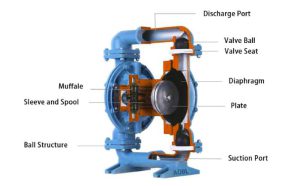 Khám phá Các Bước Cơ Bản để Kiểm Tra Phụ Tùng Bơm Màng Khí Nén