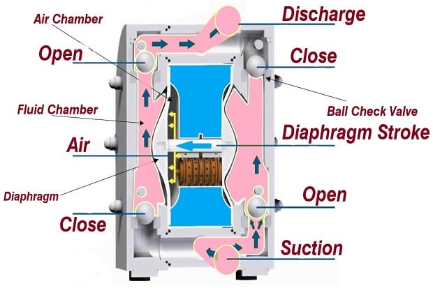 Hướng dẫn bảo dưỡng phụ tùng bơm màng khí nén